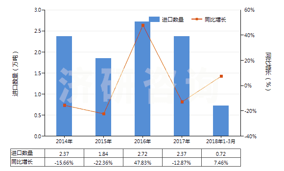 2014-2018年3月中國(guó)多聚甲醛(HS29126000)進(jìn)口量及增速統(tǒng)計(jì)